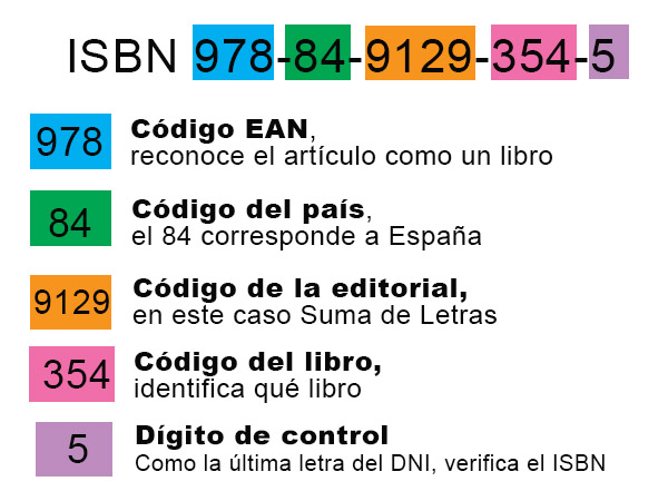 Que significa ISBN